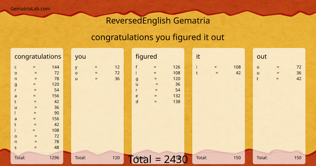 congratulations you figured it out in reversedEnglish Gematria